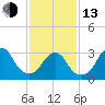 Jones Inlet tide chart for Monday, February 13, 2023