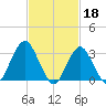 Jones Inlet tide chart for Saturday, February 18, 2023