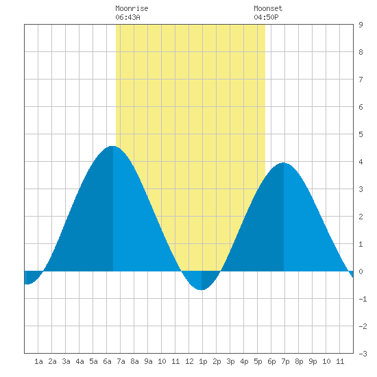Jones Inlet tide chart for Sunday, February 19, 2023