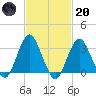 Jones Inlet tide chart for Monday, February 20, 2023