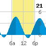 Jones Inlet tide chart for Tuesday, February 21, 2023