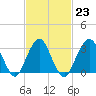 Jones Inlet tide chart for Thursday, February 23, 2023