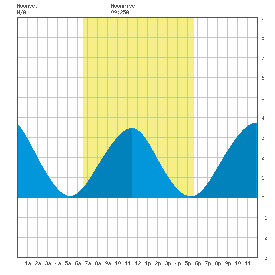 Jones Inlet tide chart for Saturday, February 25, 2023