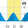 Jones Inlet tide chart for Saturday, February 25, 2023