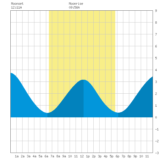 Jones Inlet tide chart for Sunday, February 26, 2023