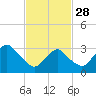 Jones Inlet tide chart for Tuesday, February 28, 2023