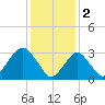 Jones Inlet tide chart for Thursday, February 2, 2023