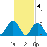 Jones Inlet tide chart for Saturday, February 4, 2023