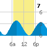 Jones Inlet tide chart for Tuesday, February 7, 2023