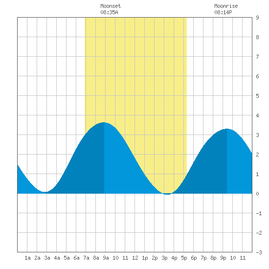 Jones Inlet tide chart for Wednesday, February 8, 2023