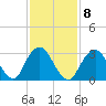 Jones Inlet tide chart for Wednesday, February 8, 2023