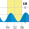 Jones Inlet tide chart for Friday, March 10, 2023