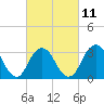 Jones Inlet tide chart for Saturday, March 11, 2023