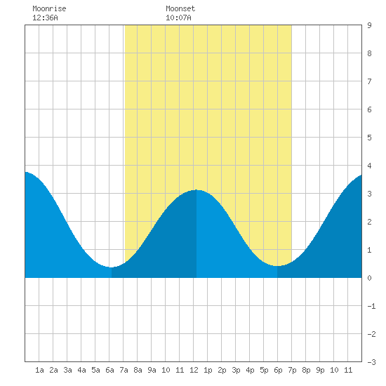 Jones Inlet tide chart for Monday, March 13, 2023