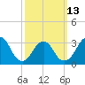 Jones Inlet tide chart for Monday, March 13, 2023