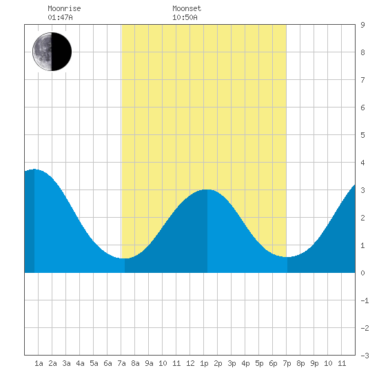 Jones Inlet tide chart for Tuesday, March 14, 2023