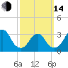 Jones Inlet tide chart for Tuesday, March 14, 2023