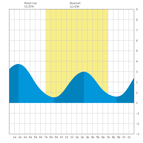 Jones Inlet tide chart for Wednesday, March 15, 2023