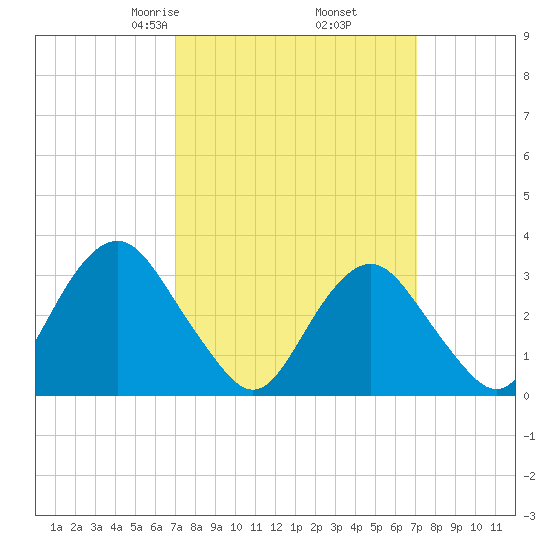 Jones Inlet tide chart for Friday, March 17, 2023