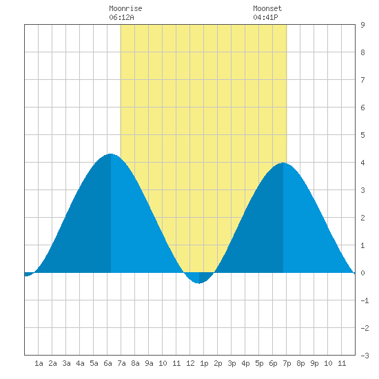 Jones Inlet tide chart for Sunday, March 19, 2023