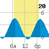 Jones Inlet tide chart for Monday, March 20, 2023