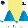 Jones Inlet tide chart for Tuesday, March 21, 2023