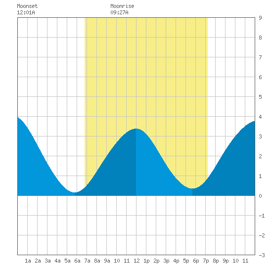 Jones Inlet tide chart for Sunday, March 26, 2023