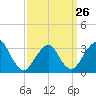 Jones Inlet tide chart for Sunday, March 26, 2023
