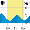 Jones Inlet tide chart for Tuesday, March 28, 2023