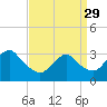 Jones Inlet tide chart for Wednesday, March 29, 2023