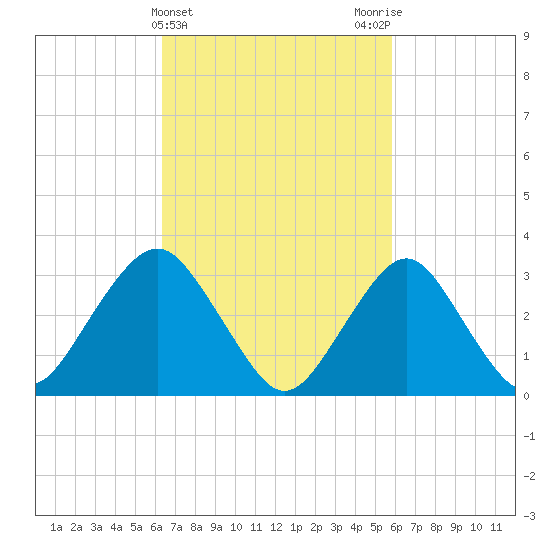 Jones Inlet tide chart for Sunday, March 5, 2023