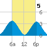 Jones Inlet tide chart for Sunday, March 5, 2023
