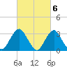 Jones Inlet tide chart for Monday, March 6, 2023