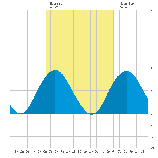 Jones Inlet tide chart for Wednesday, March 8, 2023