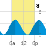 Jones Inlet tide chart for Wednesday, March 8, 2023