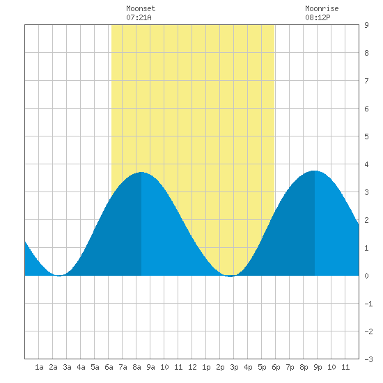 Jones Inlet tide chart for Thursday, March 9, 2023