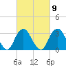 Jones Inlet tide chart for Thursday, March 9, 2023