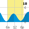 Jones Inlet tide chart for Monday, April 10, 2023