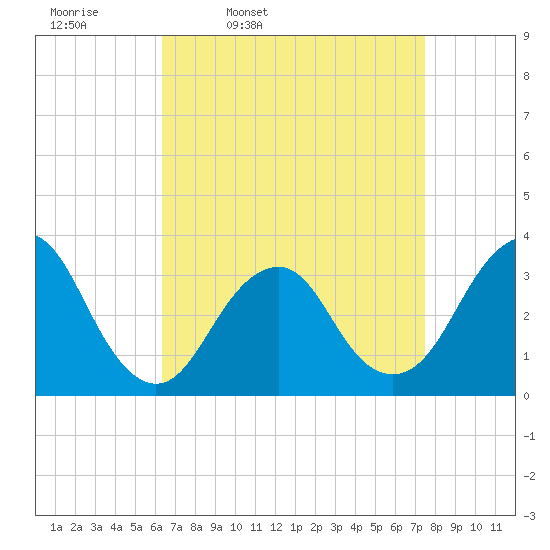 Jones Inlet tide chart for Tuesday, April 11, 2023