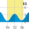 Jones Inlet tide chart for Tuesday, April 11, 2023