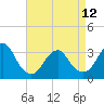 Jones Inlet tide chart for Wednesday, April 12, 2023