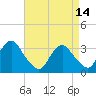 Jones Inlet tide chart for Friday, April 14, 2023