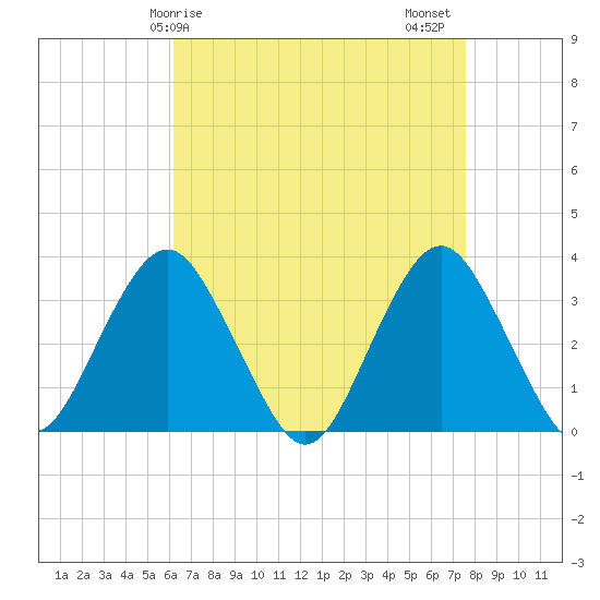 Jones Inlet tide chart for Monday, April 17, 2023