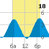 Jones Inlet tide chart for Tuesday, April 18, 2023