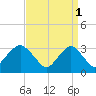 Jones Inlet tide chart for Saturday, April 1, 2023