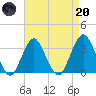 Jones Inlet tide chart for Thursday, April 20, 2023