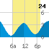 Jones Inlet tide chart for Monday, April 24, 2023