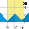 Jones Inlet tide chart for Tuesday, April 25, 2023