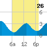 Jones Inlet tide chart for Wednesday, April 26, 2023