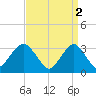 Jones Inlet tide chart for Sunday, April 2, 2023